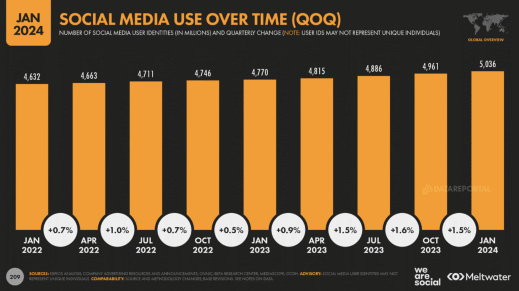 graph shows that more than 5 billion people worldwide had at least one social media account in January 2024